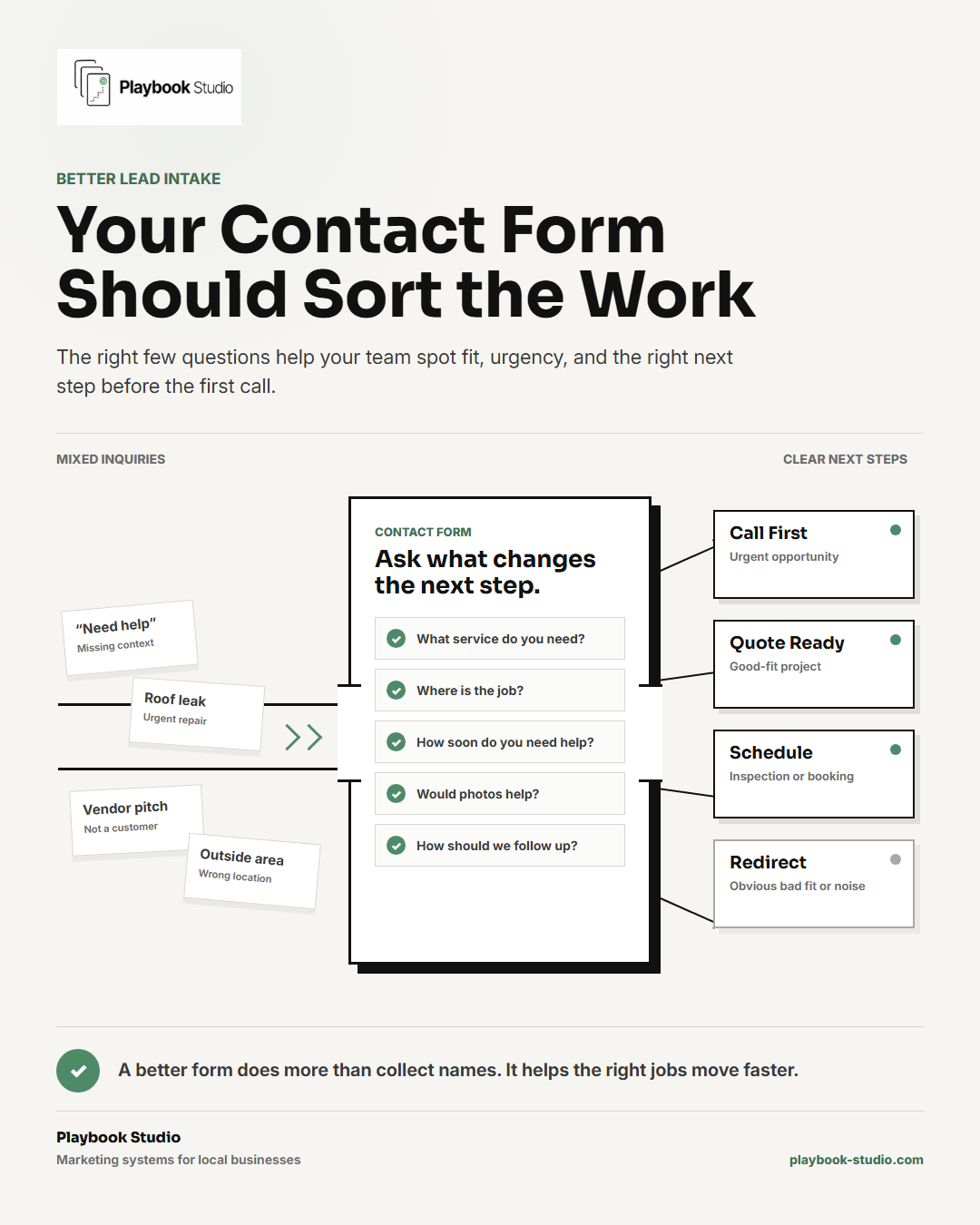 Contact form sorting mixed inquiries into clear next steps